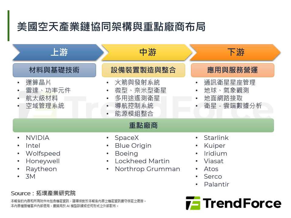 美國空天產業鏈協同架構與重點廠商布局