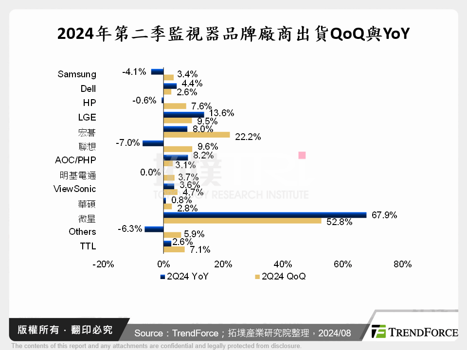 2024年第二季監視器品牌廠商出貨QoQ與YoY