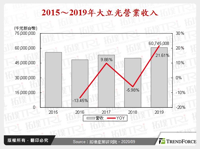 2015～2019年大立光營業收入