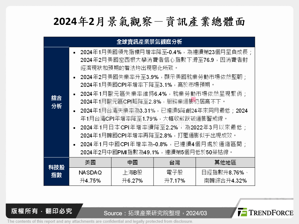 2024年2月景氣觀察