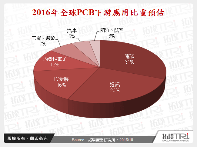 全球、台灣與中國手機PCB市況與前景