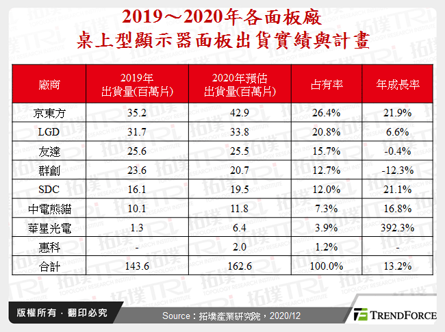 2019～2020年各面板廠桌上型顯示器面板出貨實績與計畫