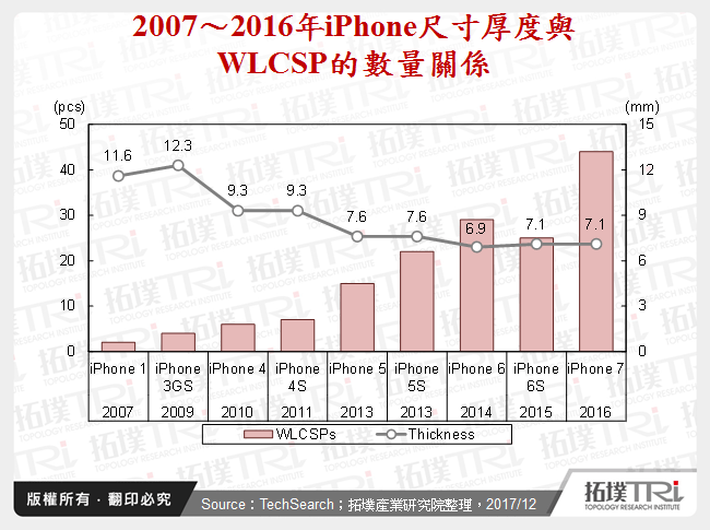 2007～2016年iPhone尺寸厚度與WLCSP的數量關係