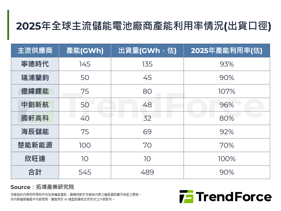 2025年全球主流儲能電池廠商產能利用率情況(出貨口徑)