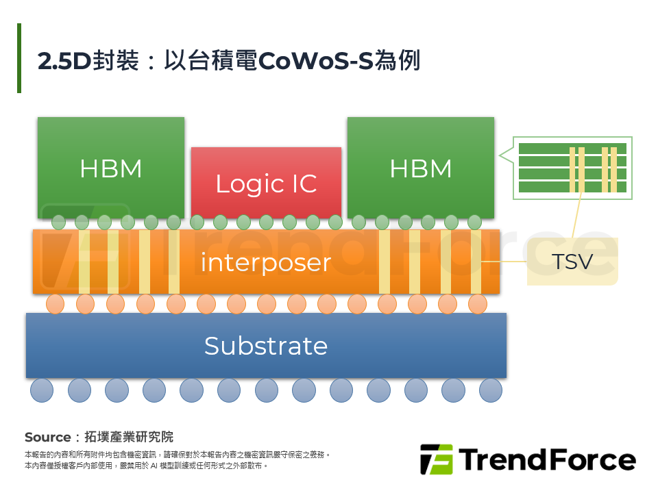 2.5D封裝：以台積電CoWoS-S為例