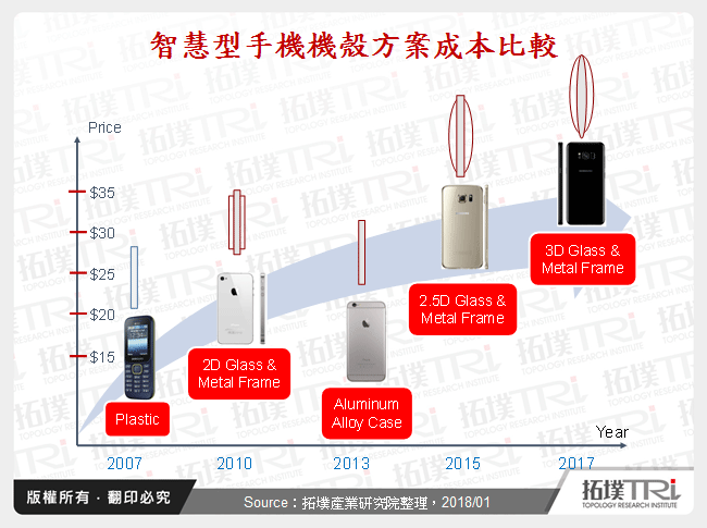 智慧型手機機殼方案成本比較