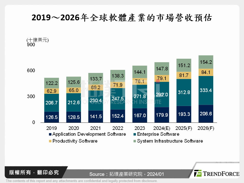 2019～2026年全球軟體產業的市場營收預估