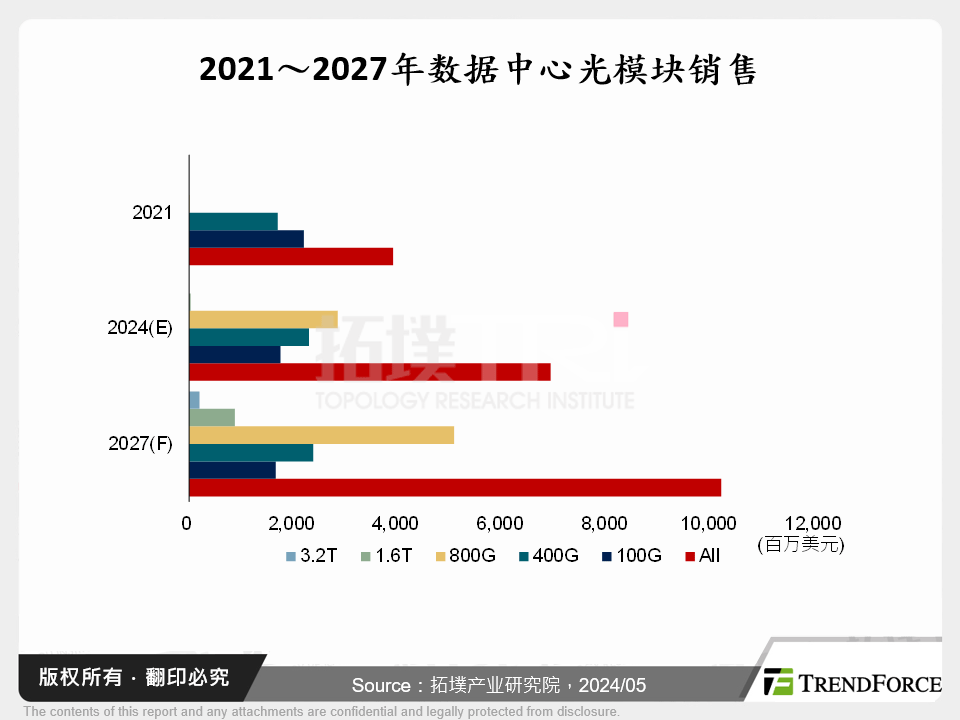 光通訊技術發展與InP市場分析