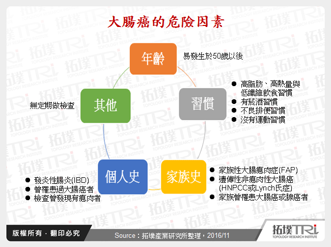 2016年全球大腸直腸癌藥品市場－簡介、流行病學、現有療法與競爭態勢