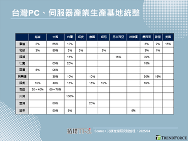 Trump對等關稅對PC影響將高於伺服器產業，90天寬限期將扭曲產業運行常軌(4/15更新)