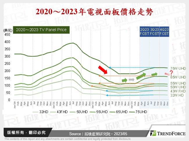 2020～2023年電視面板價格走勢