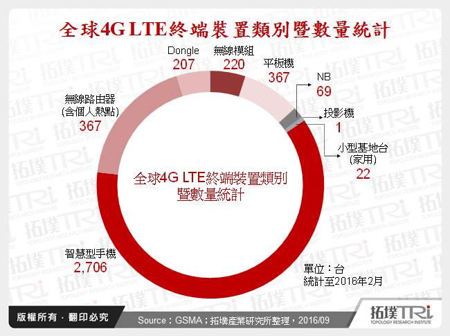 全球4G LTE終端裝置類別暨數量統計