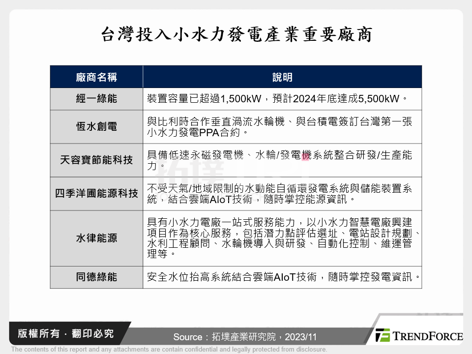 台灣投入小水力發電產業重要廠商