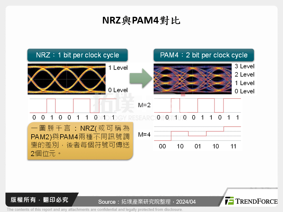 NRZ與PAM4對比