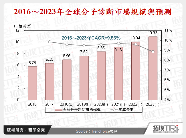 2016～2023年全球分子診斷市場規模與預測