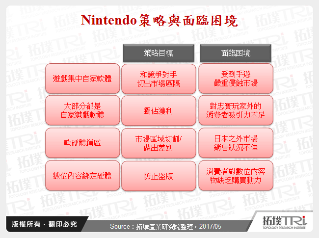 Nintendo策略與面臨困境