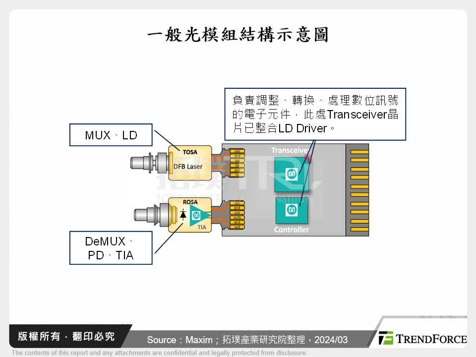 一般光模組結構示意圖