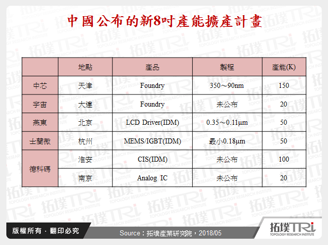 中國公布的新8吋產能擴產計畫