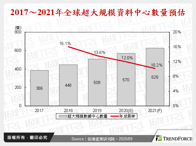 2017～2021年全球超大規模資料中心數量預估