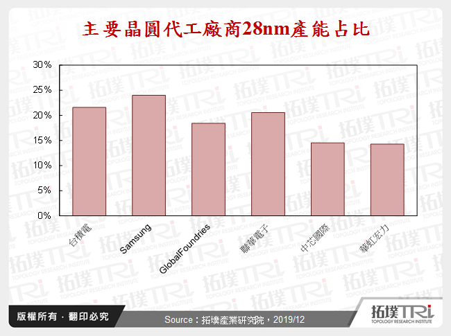 主要晶圓代工廠商28nm產能占比