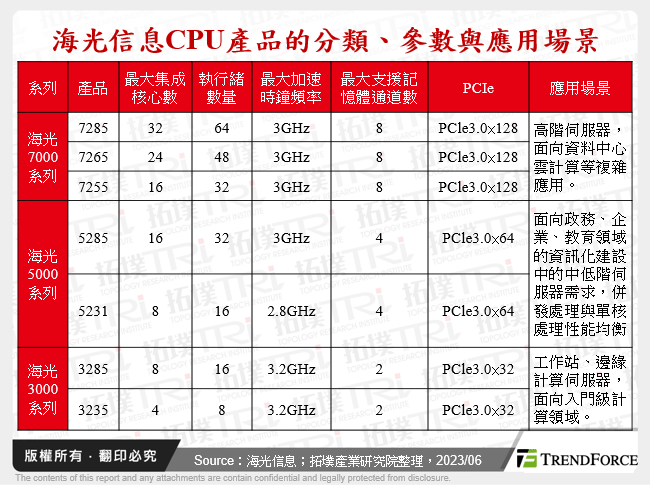 海光信息CPU產品的分類、參數與應用場景