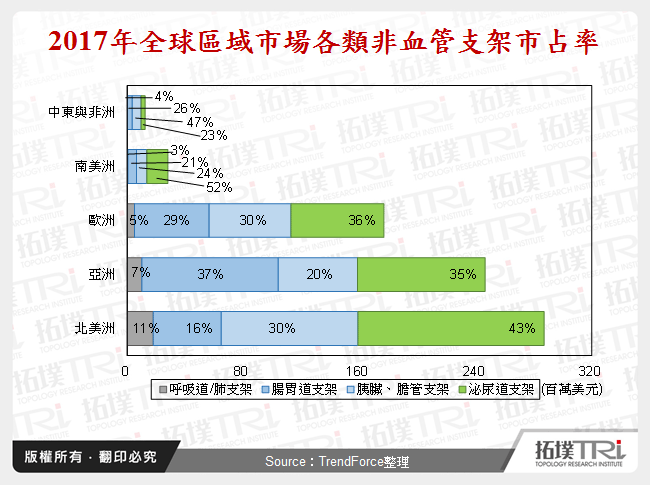 2017年全球區域市場各類非血管支架市占率