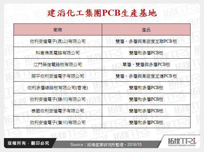 建滔化工集團PCB生產基地