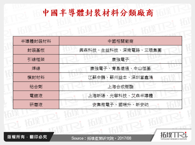 中國半導體封裝材料分類廠商