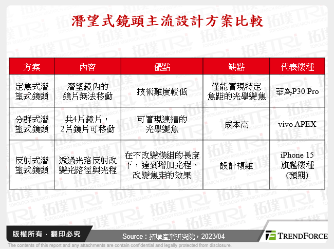 潛望式鏡頭主流設計方案比較