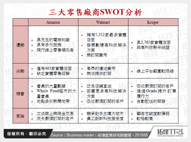 三大零售廠商SWOT分析