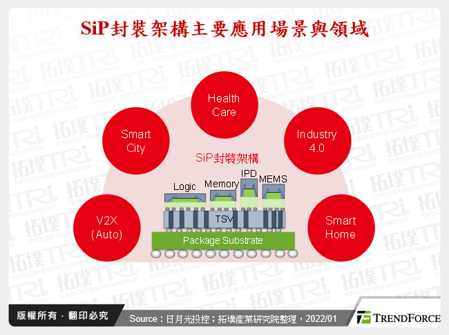 從SEMICON Taiwan 2021看先進封裝演進與市場展望