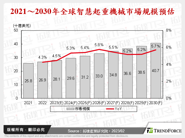 2021～2030年全球智慧起重機械市場規模預估