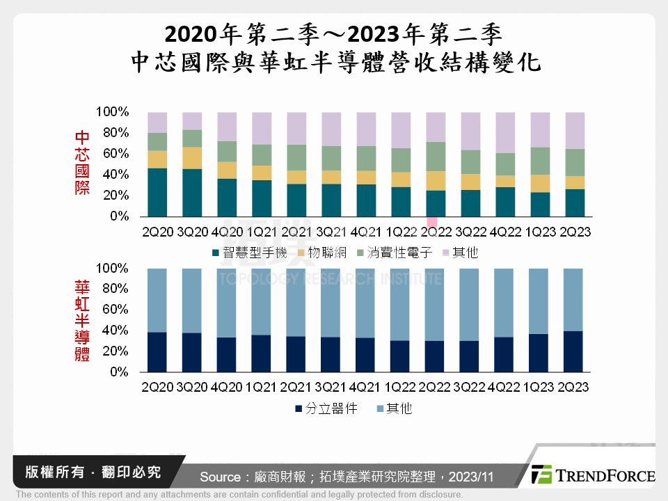 2020年第二季～2023年第二季中芯國際與華虹半導體營收結構變化