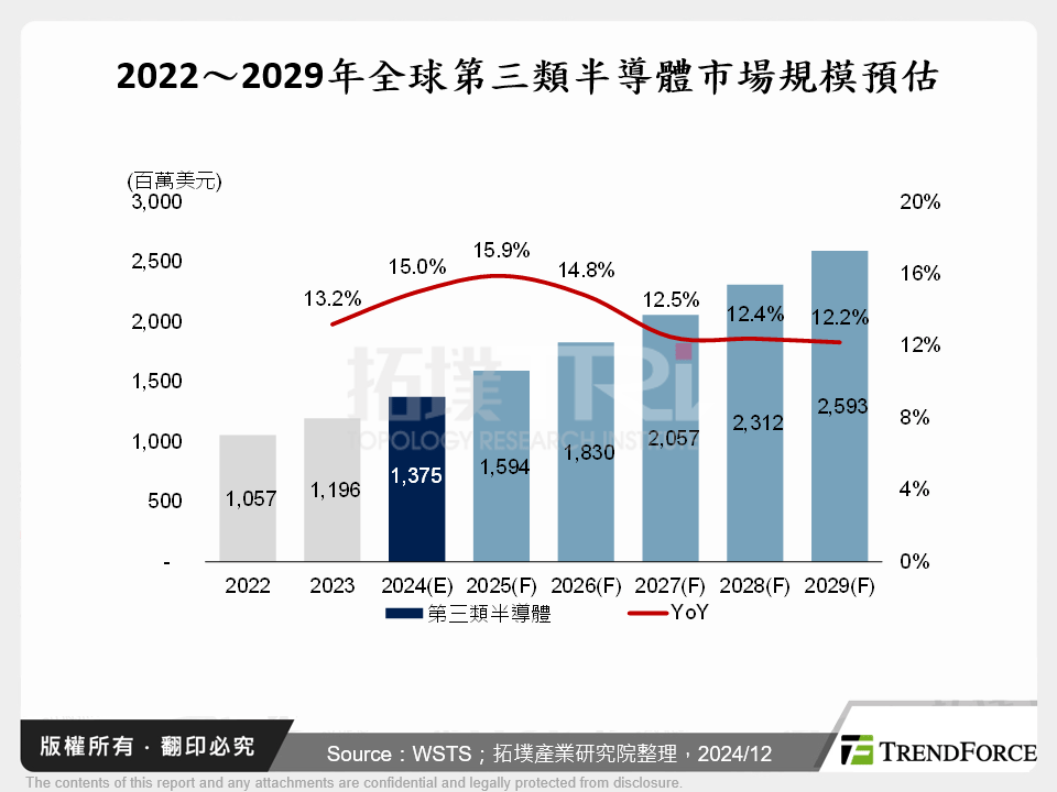 2022～2029年全球第三類半導體市場規模預估