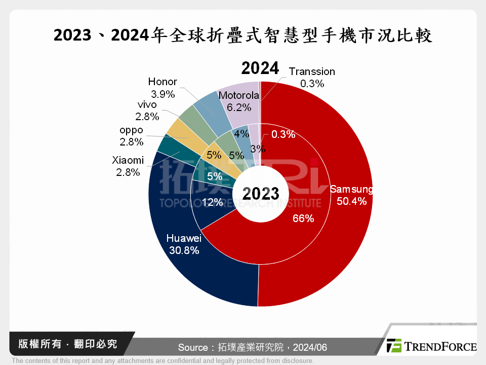 2023、2024年全球折疊式智慧型手機市況比較