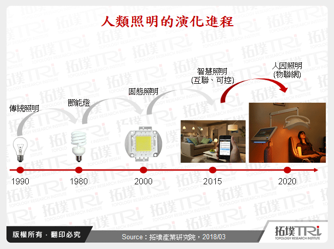 繼往開來－2018年LED照明產業未來應用走勢分析