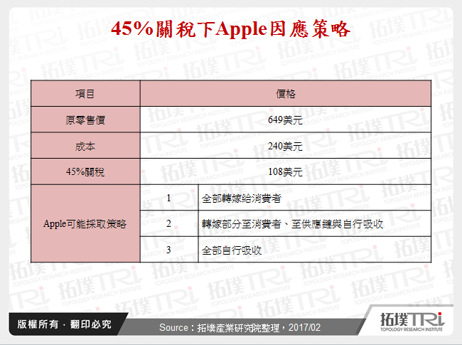 45%關稅下Apple因應策略