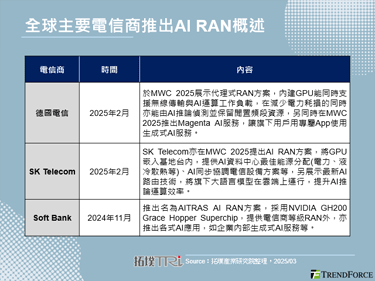 MWC 2025：電信商聚焦A