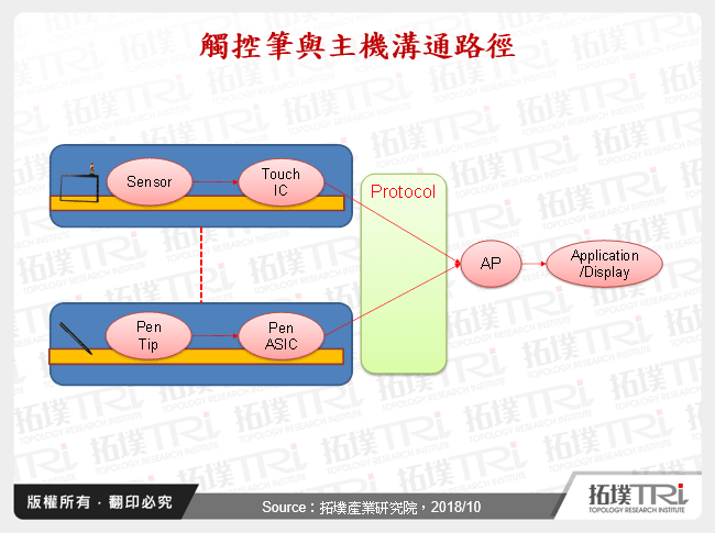 觸控筆與主機溝通路徑