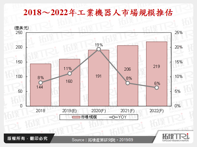 工業機器人的成長趨勢與產業動態