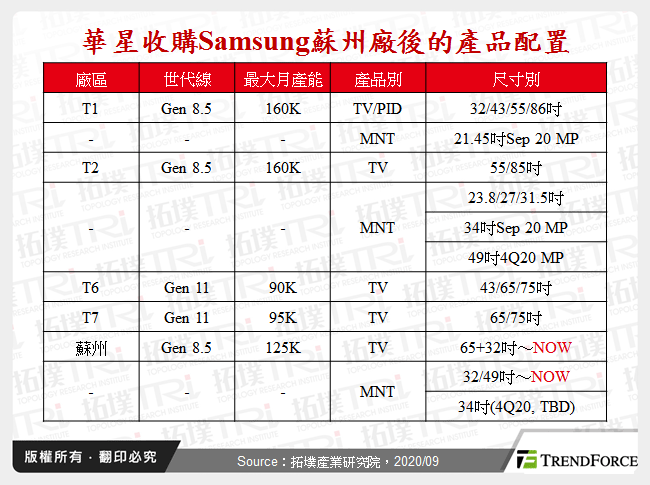 華星收購Samsung蘇州廠後的產品配置