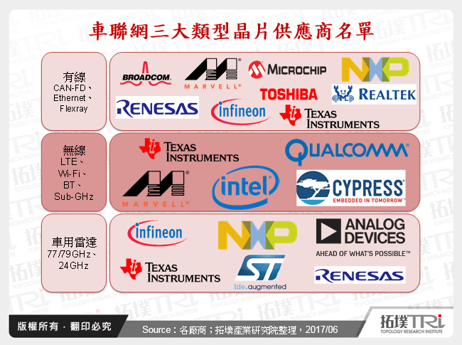 車聯網晶片廠商策略布局