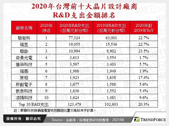 2020年台灣前十大晶片設計廠商R&D支出金額排名