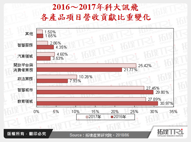 2016～2017年科大訊飛各產品項目營收貢獻比重變化