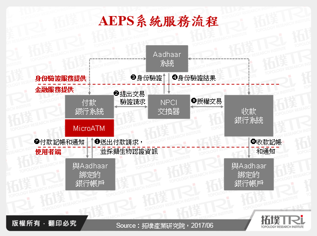 AEPS系統服務流程