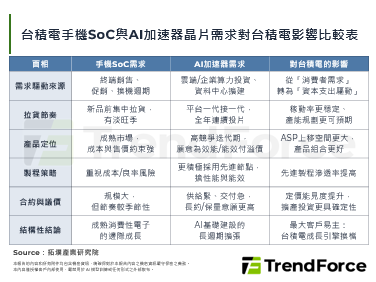 NVIDIA登頂台積電最大客戶