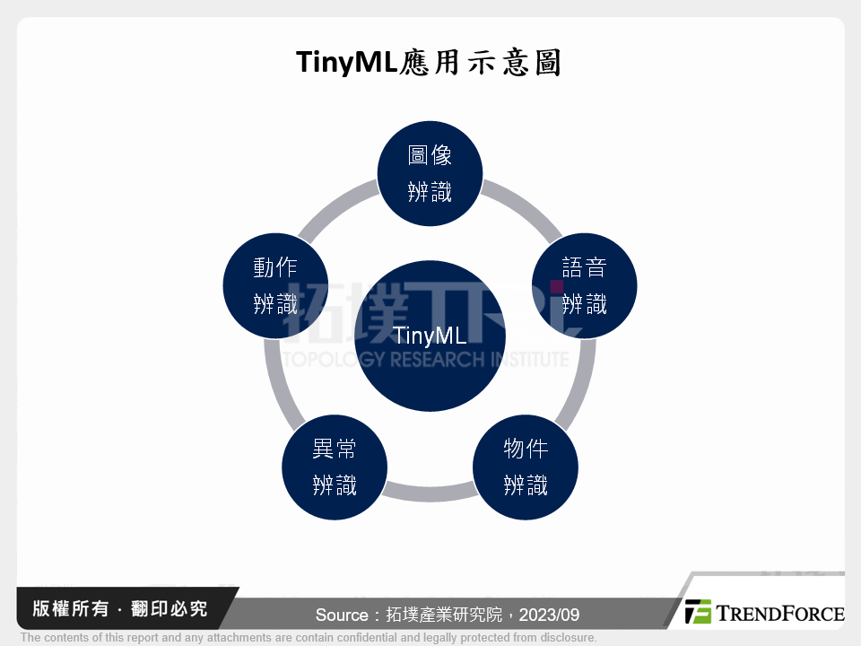 TinyML應用示意圖