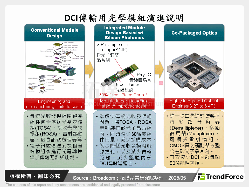 DCI傳輸用光學模組演進說明
