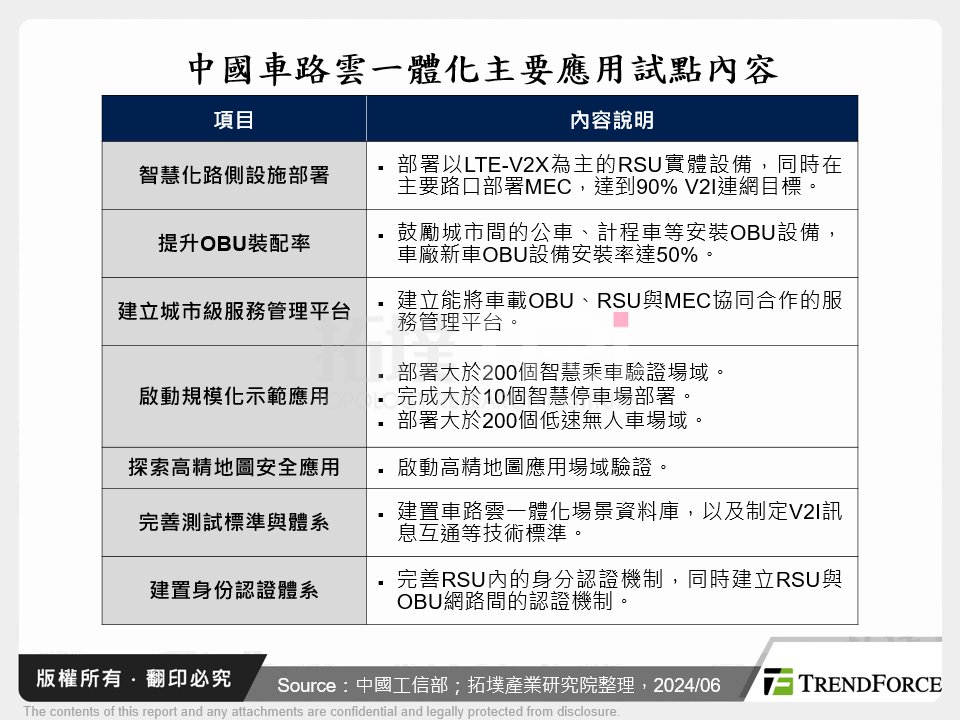 中國車路雲一體化主要應用試點內容