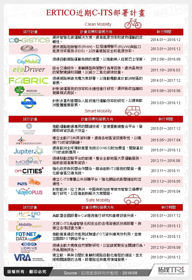 ERTICO近期C-ITS部署計畫